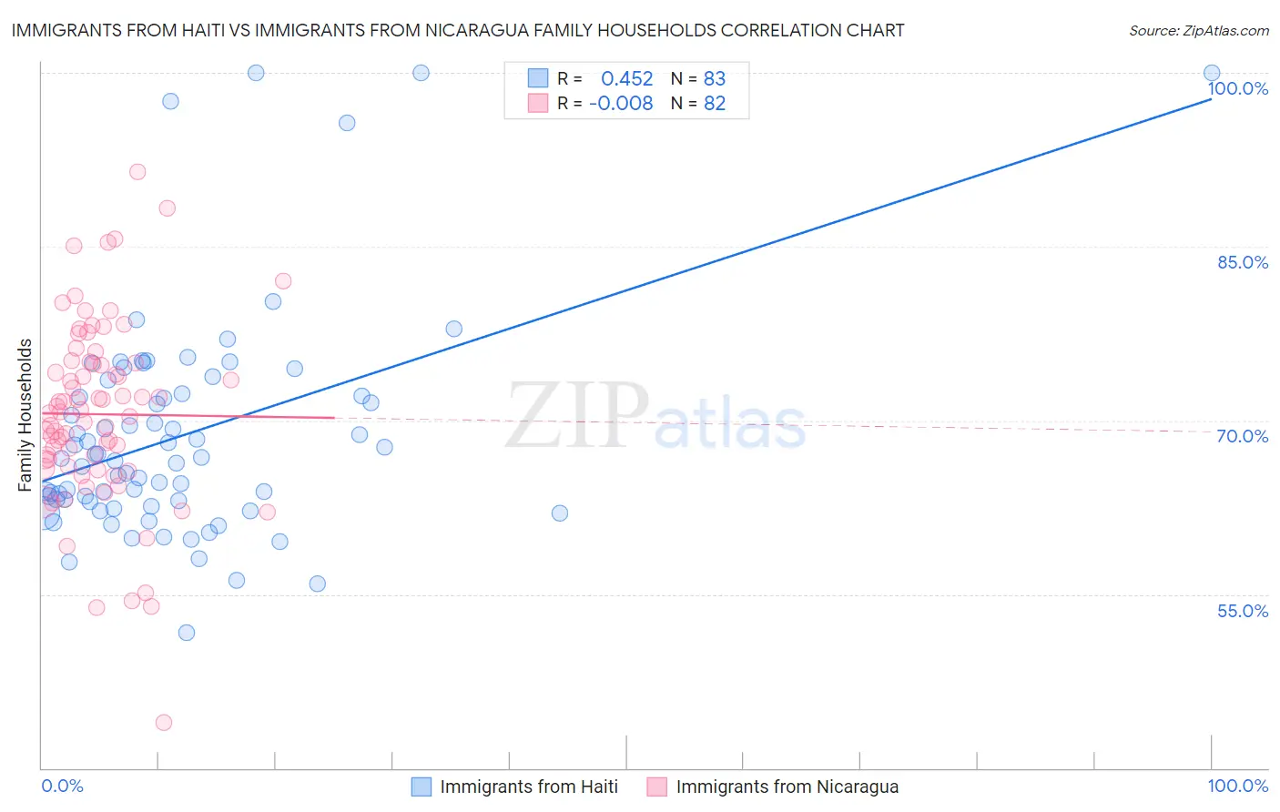 Immigrants from Haiti vs Immigrants from Nicaragua Family Households