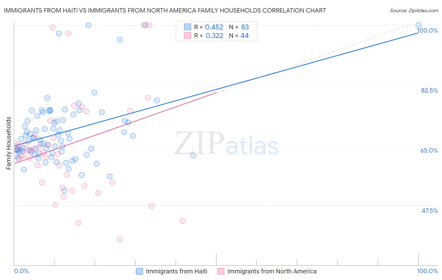 Immigrants from Haiti vs Immigrants from North America Family Households