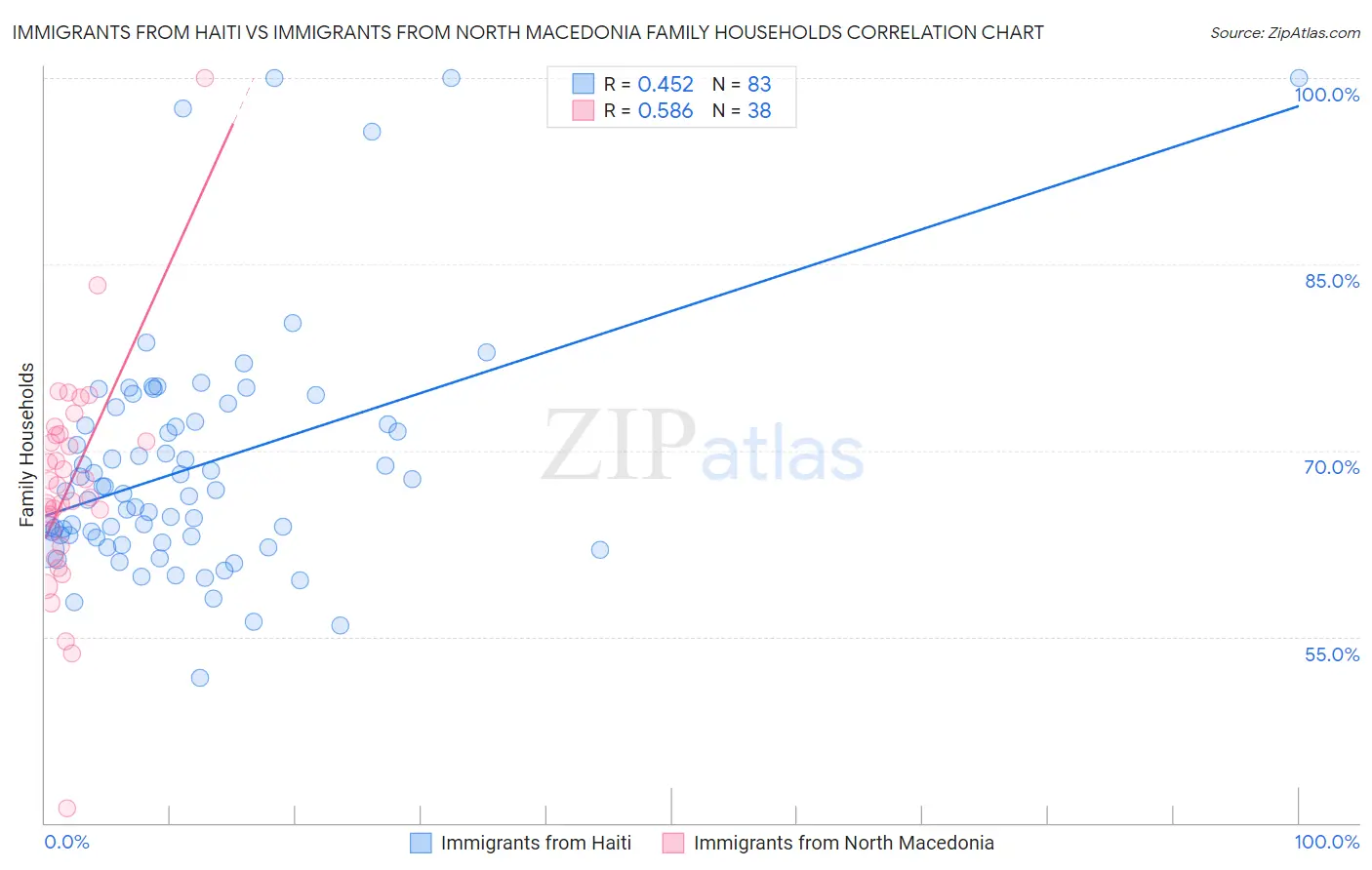 Immigrants from Haiti vs Immigrants from North Macedonia Family Households