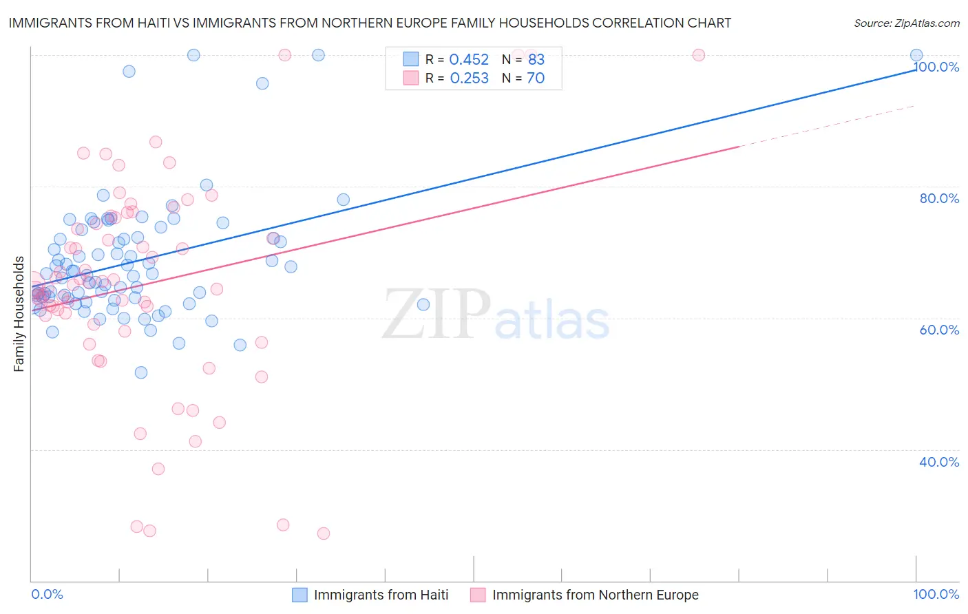 Immigrants from Haiti vs Immigrants from Northern Europe Family Households