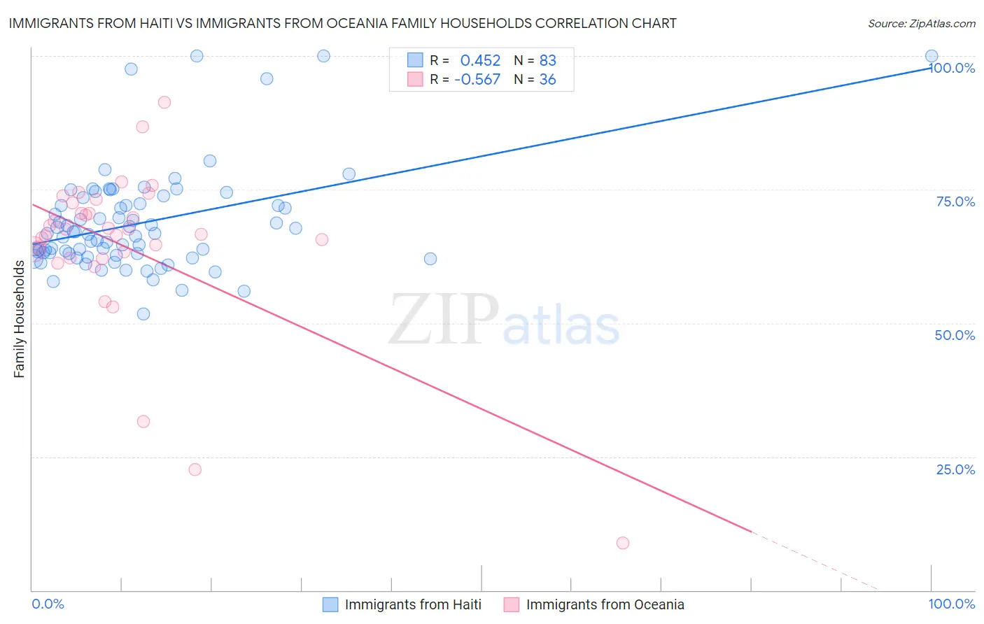 Immigrants from Haiti vs Immigrants from Oceania Family Households