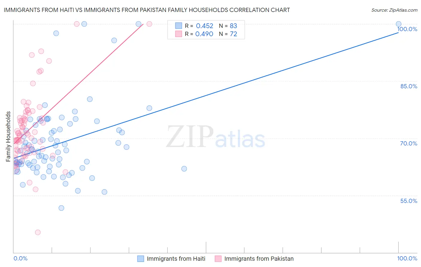 Immigrants from Haiti vs Immigrants from Pakistan Family Households