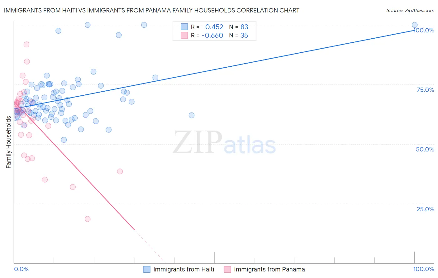 Immigrants from Haiti vs Immigrants from Panama Family Households