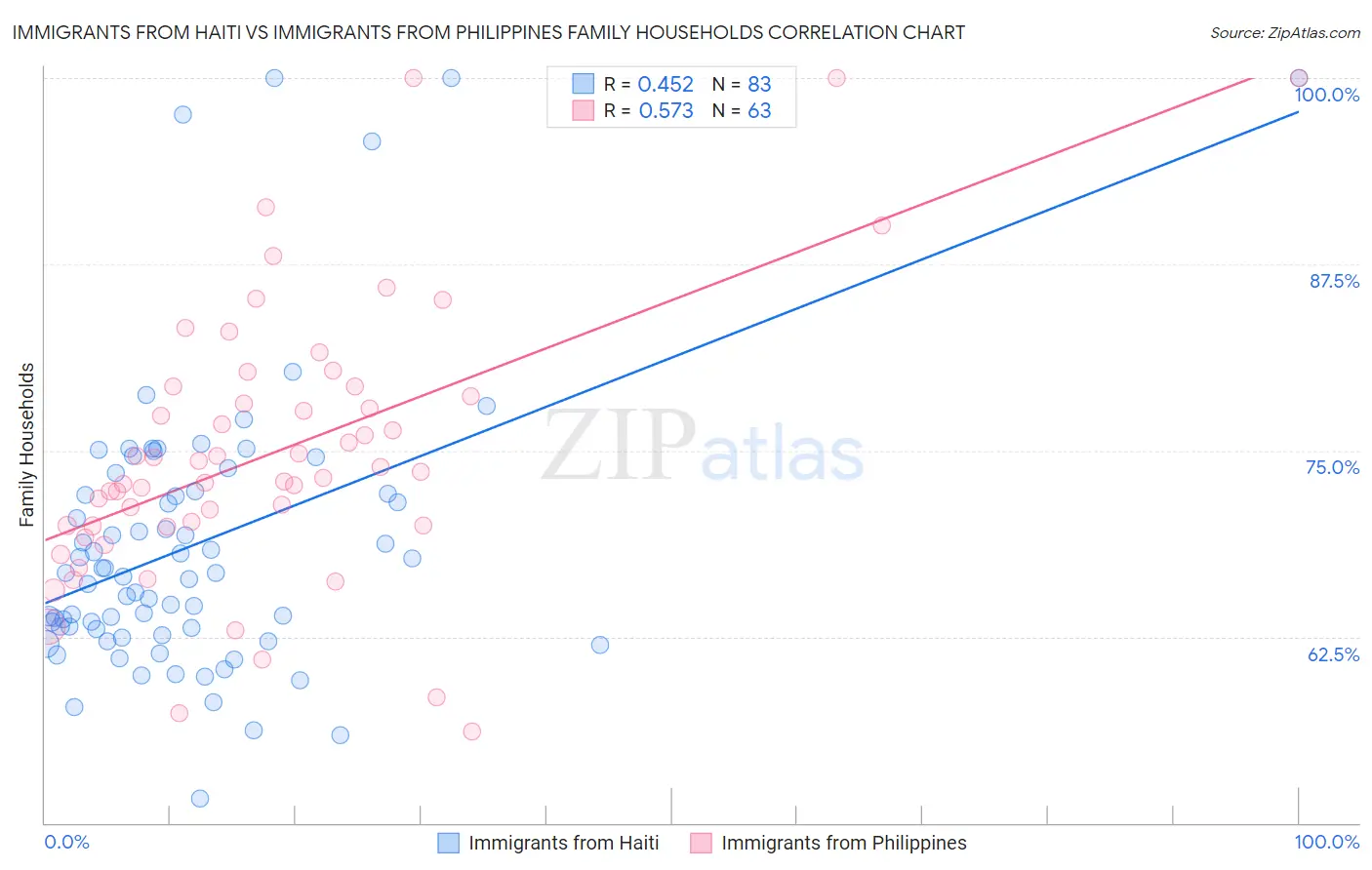 Immigrants from Haiti vs Immigrants from Philippines Family Households
