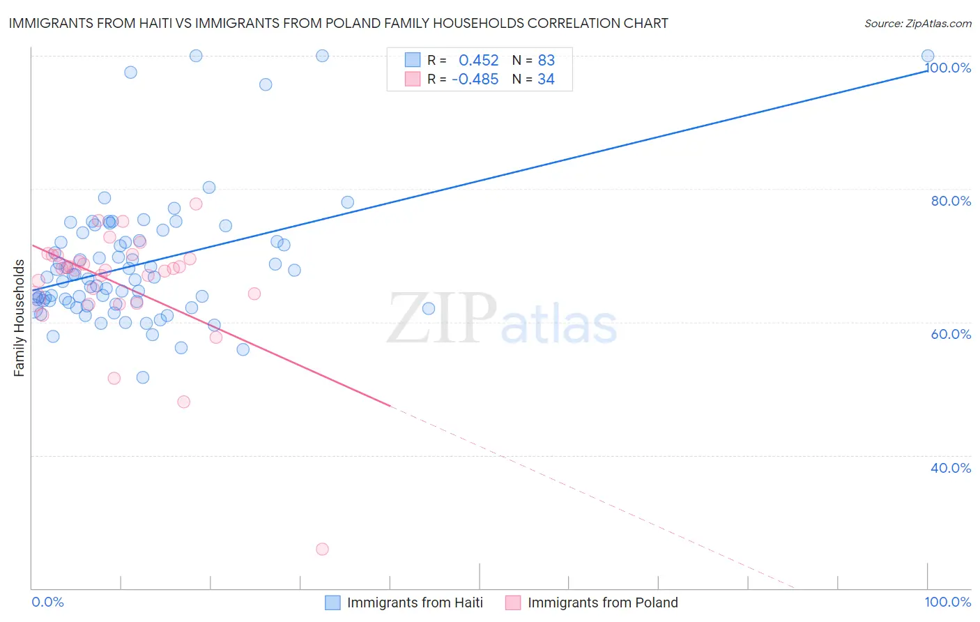 Immigrants from Haiti vs Immigrants from Poland Family Households