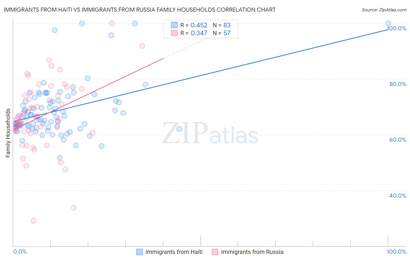 Immigrants from Haiti vs Immigrants from Russia Family Households