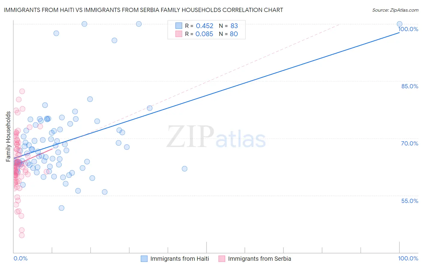 Immigrants from Haiti vs Immigrants from Serbia Family Households