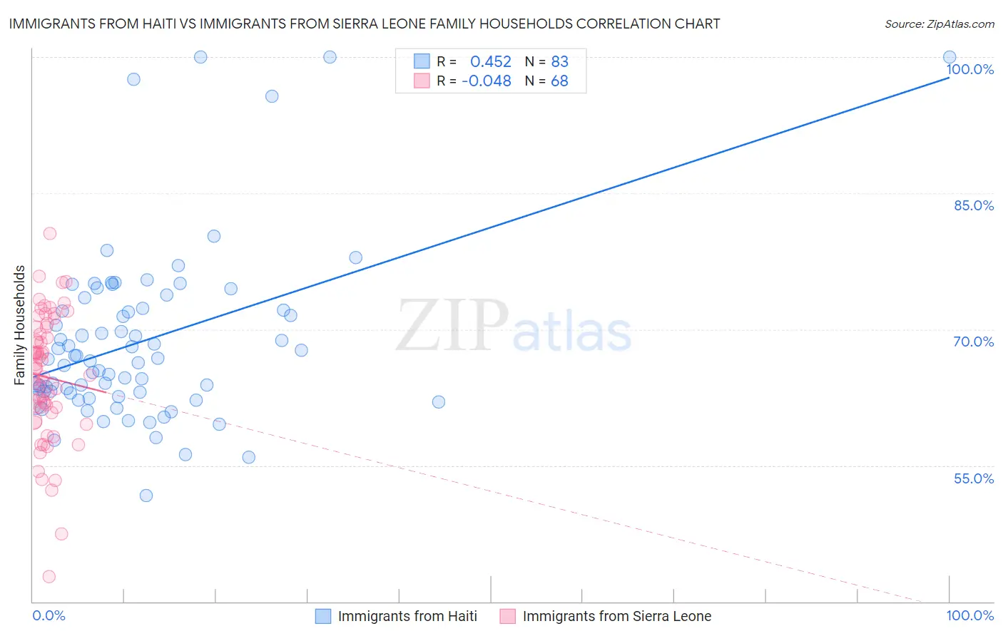 Immigrants from Haiti vs Immigrants from Sierra Leone Family Households