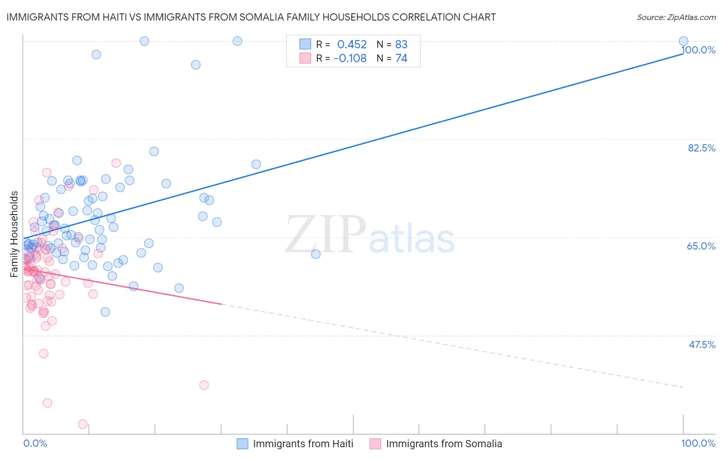 Immigrants from Haiti vs Immigrants from Somalia Family Households