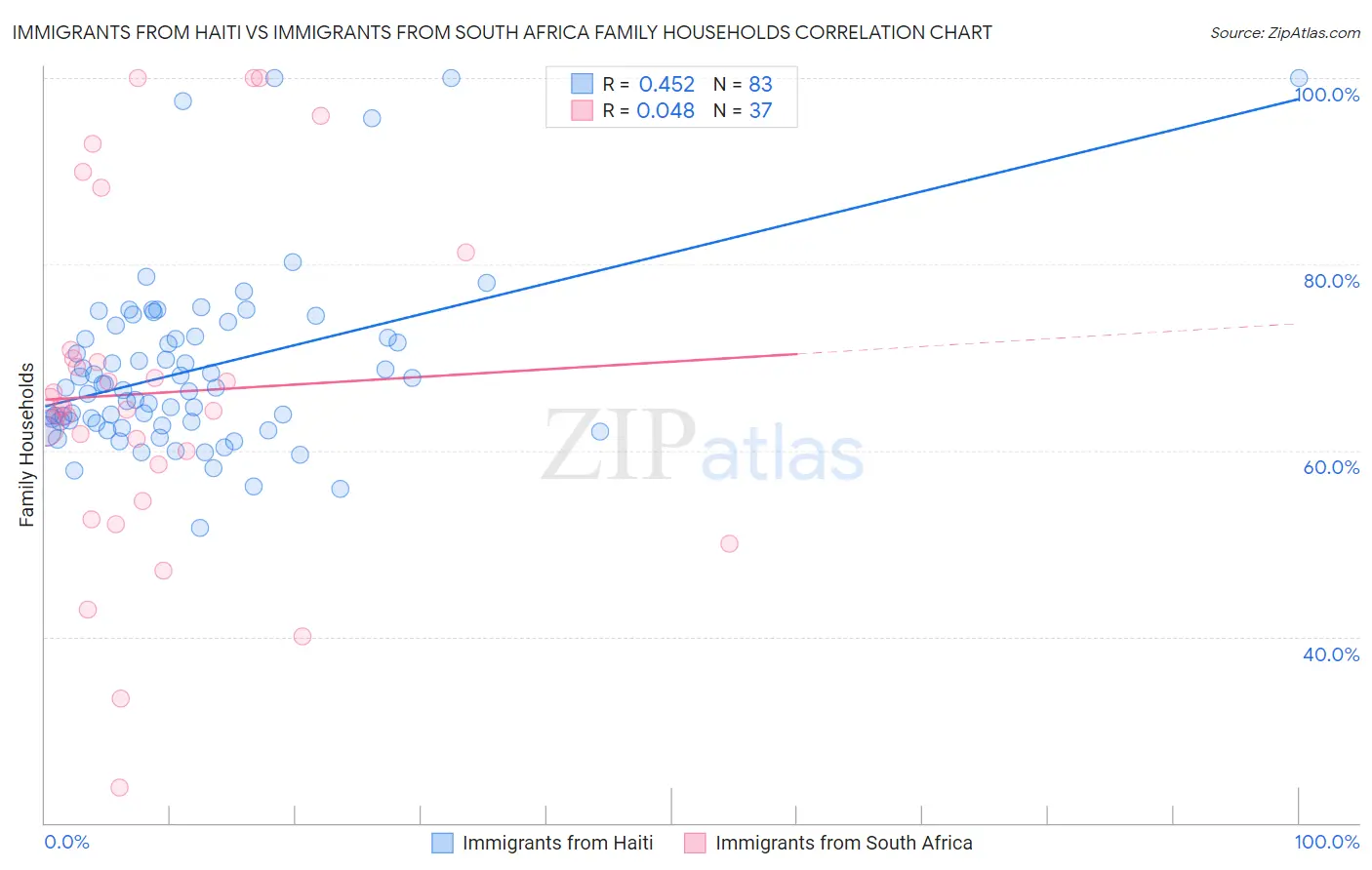 Immigrants from Haiti vs Immigrants from South Africa Family Households