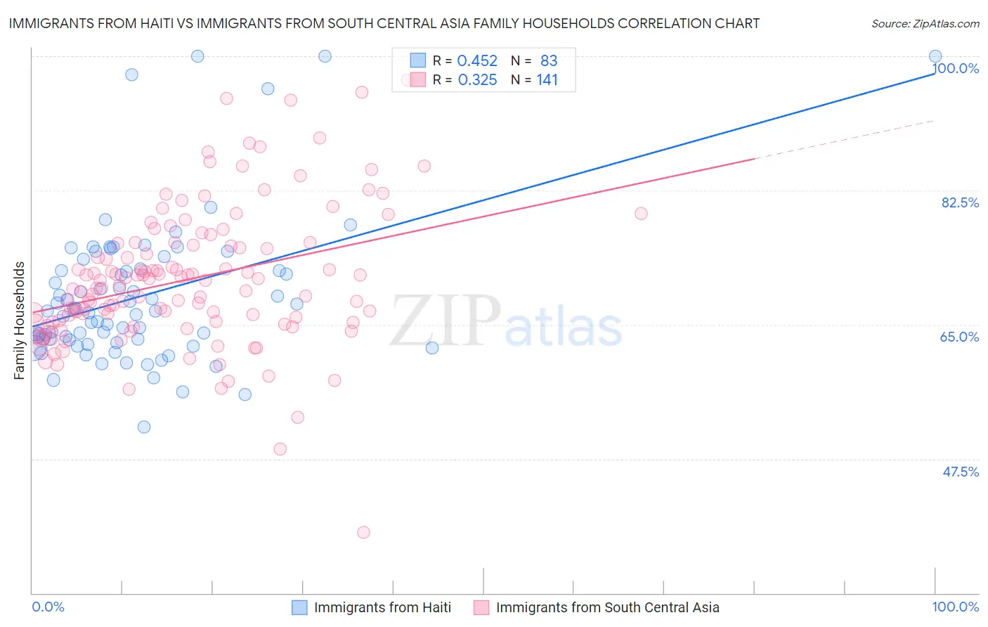Immigrants from Haiti vs Immigrants from South Central Asia Family Households