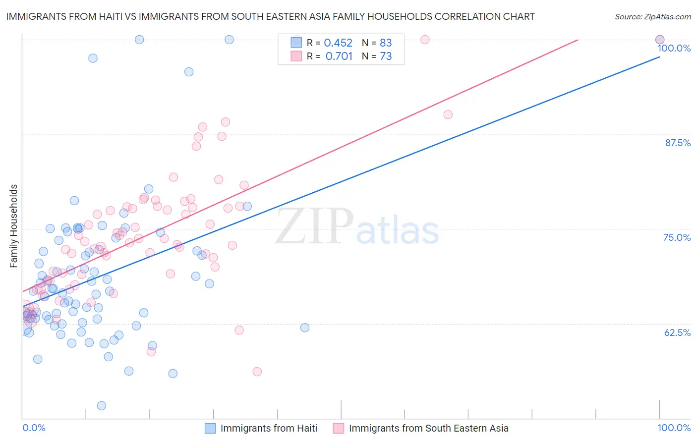 Immigrants from Haiti vs Immigrants from South Eastern Asia Family Households