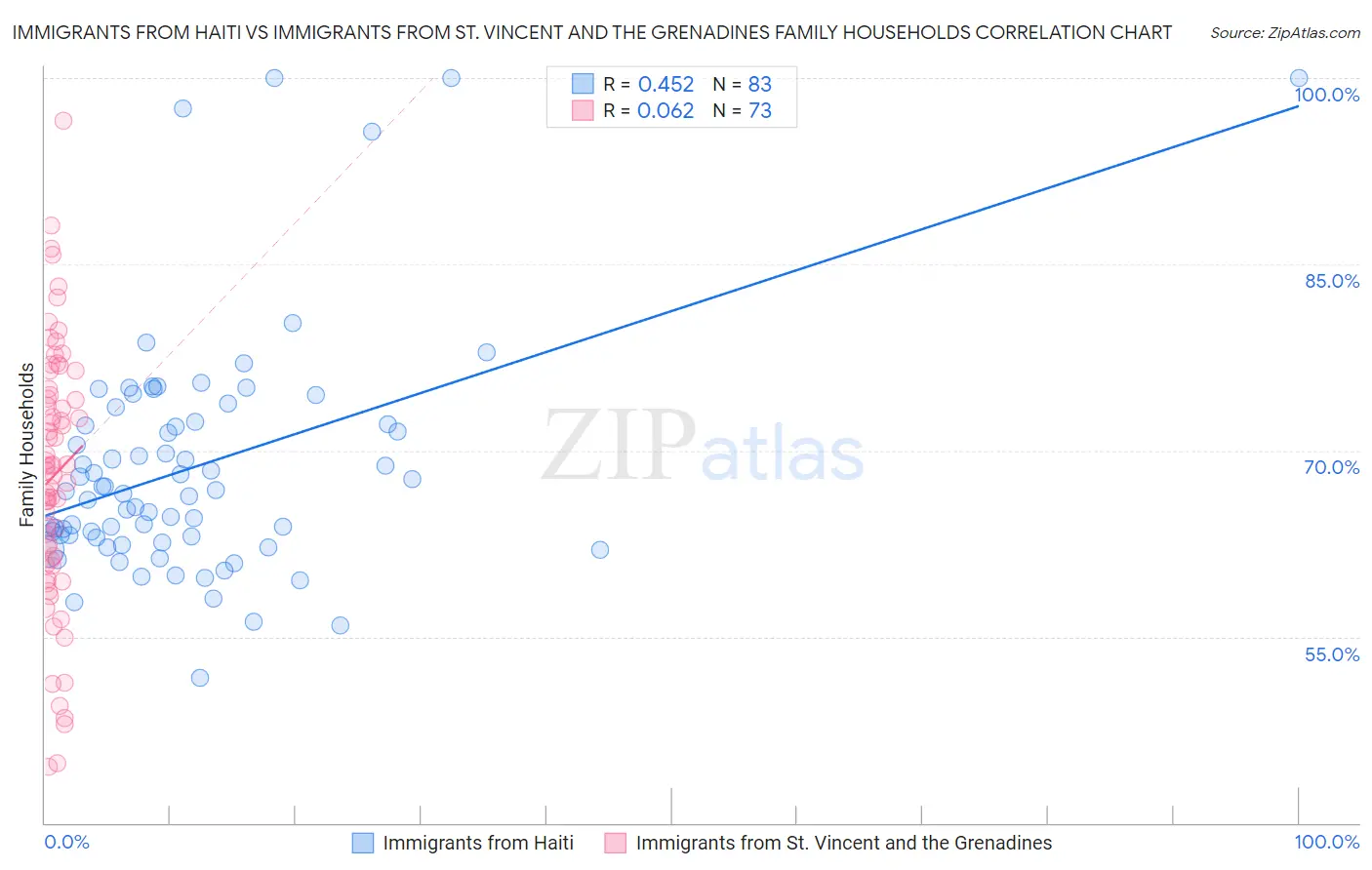 Immigrants from Haiti vs Immigrants from St. Vincent and the Grenadines Family Households