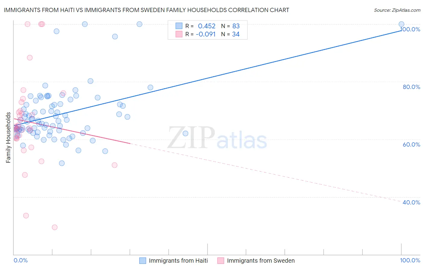 Immigrants from Haiti vs Immigrants from Sweden Family Households