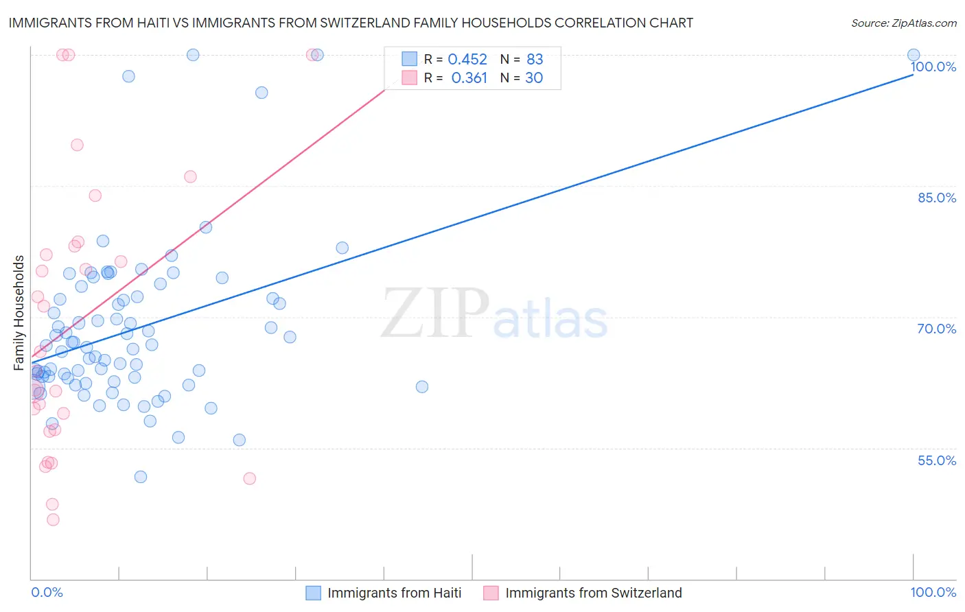 Immigrants from Haiti vs Immigrants from Switzerland Family Households