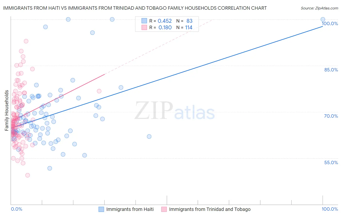 Immigrants from Haiti vs Immigrants from Trinidad and Tobago Family Households