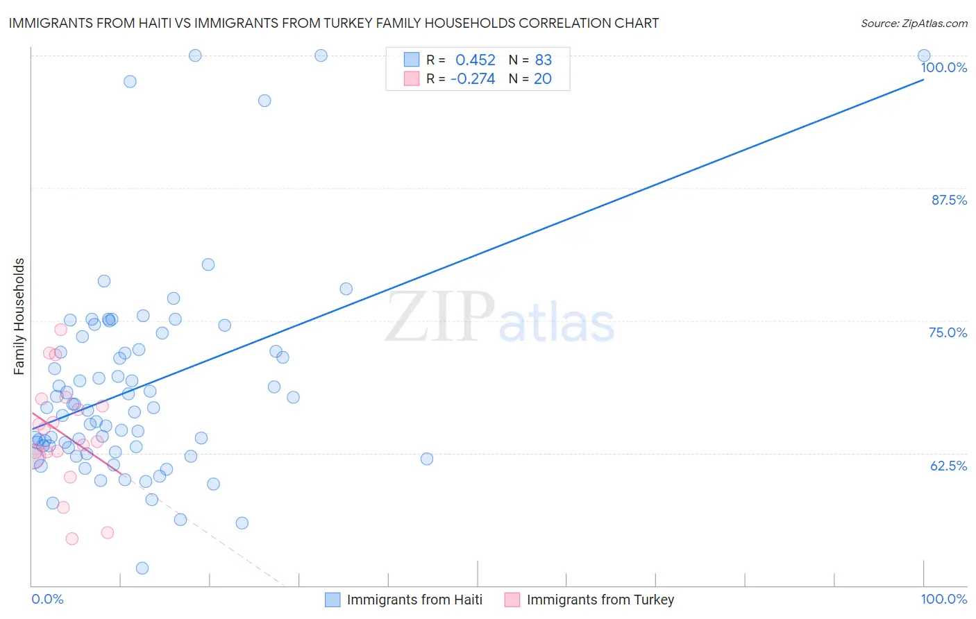 Immigrants from Haiti vs Immigrants from Turkey Family Households