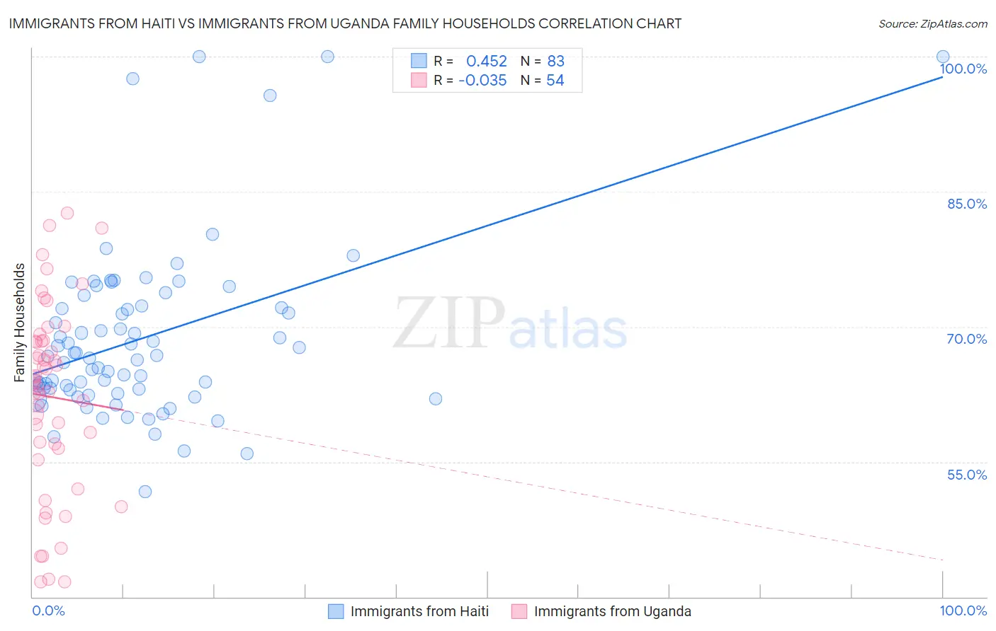 Immigrants from Haiti vs Immigrants from Uganda Family Households