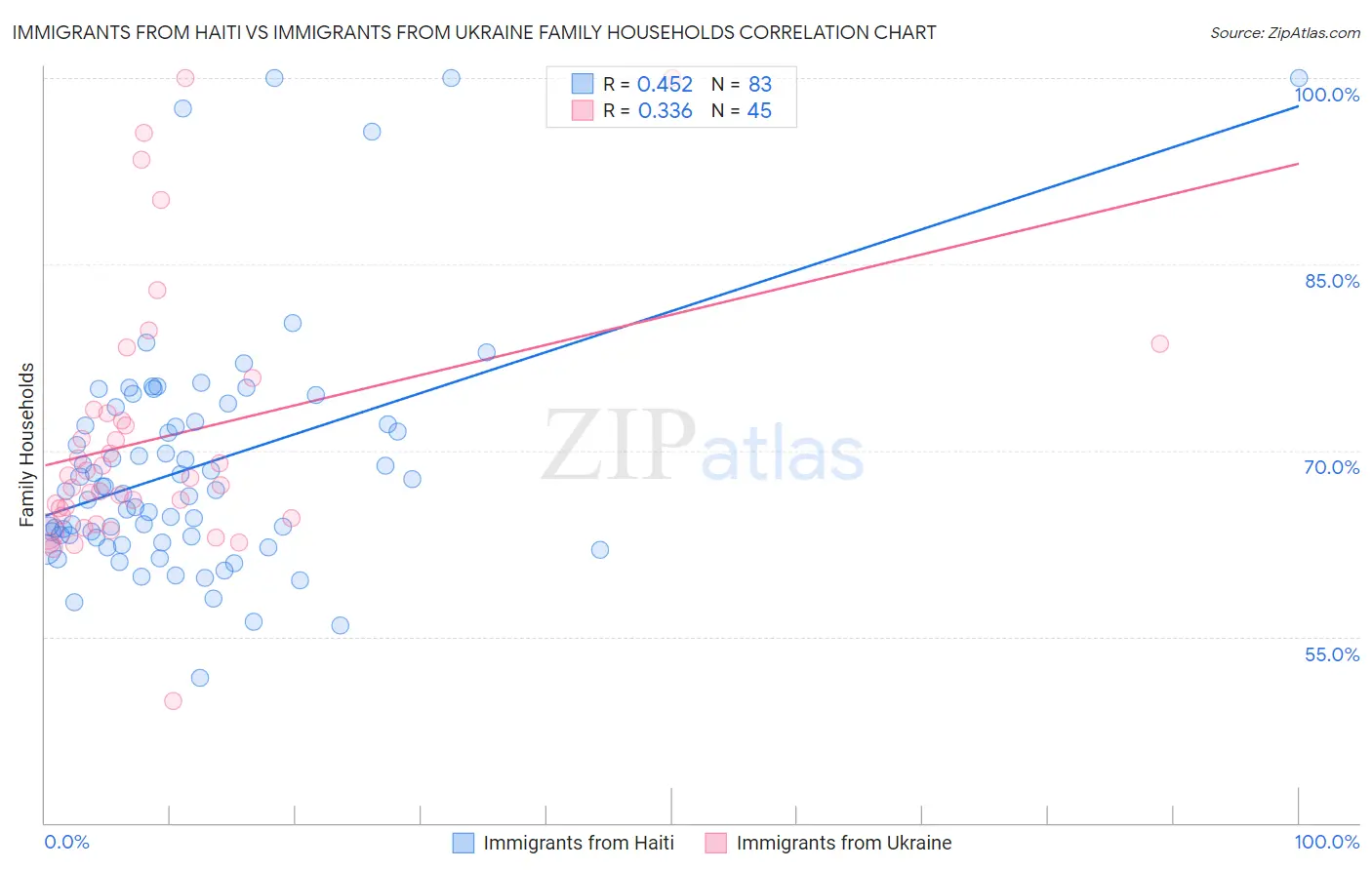 Immigrants from Haiti vs Immigrants from Ukraine Family Households