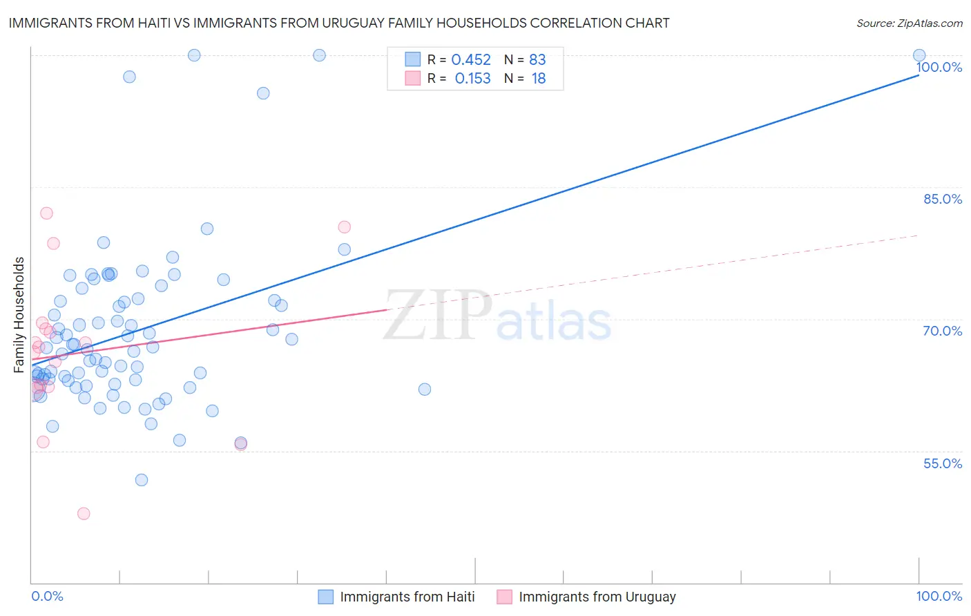 Immigrants from Haiti vs Immigrants from Uruguay Family Households