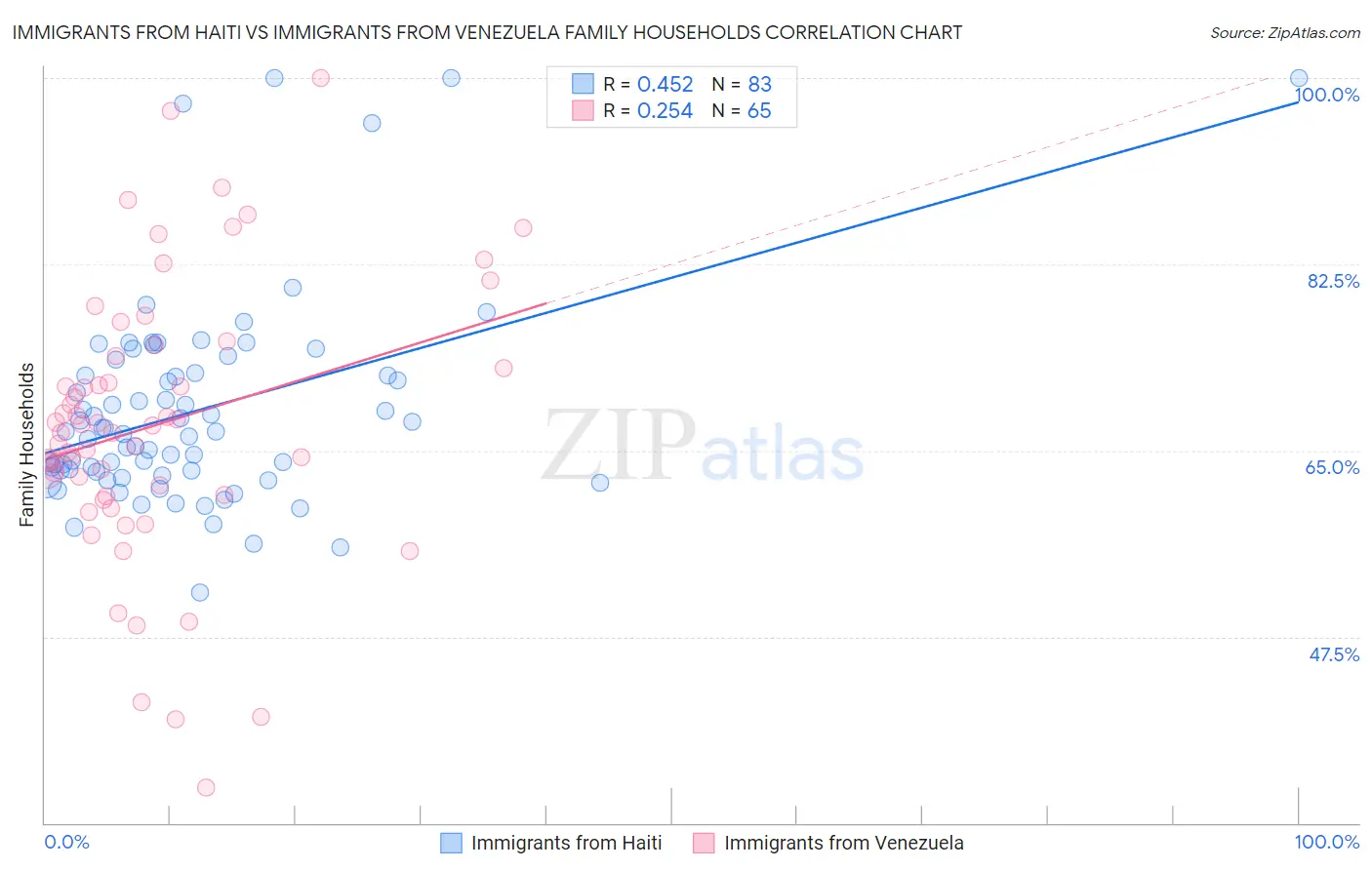 Immigrants from Haiti vs Immigrants from Venezuela Family Households