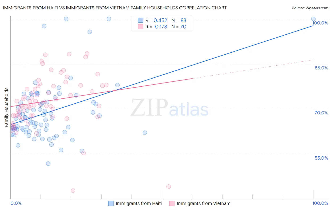 Immigrants from Haiti vs Immigrants from Vietnam Family Households