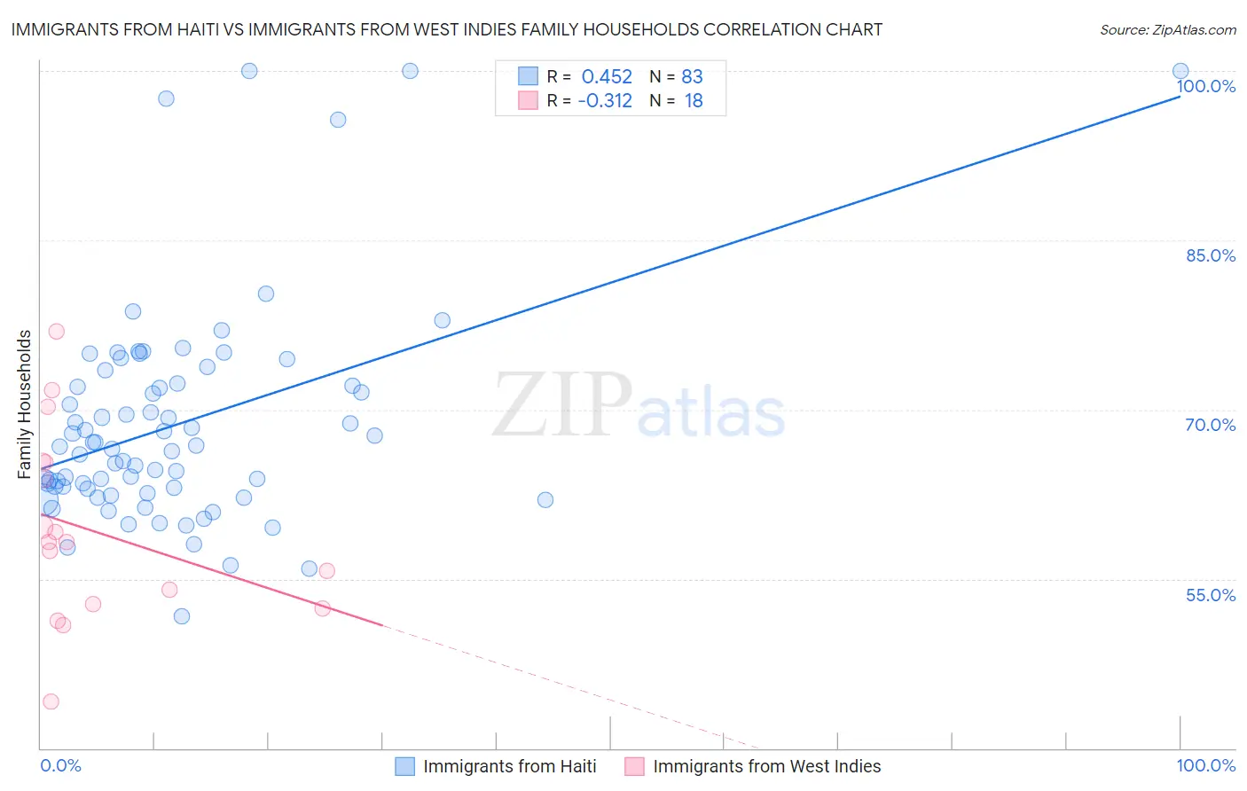 Immigrants from Haiti vs Immigrants from West Indies Family Households