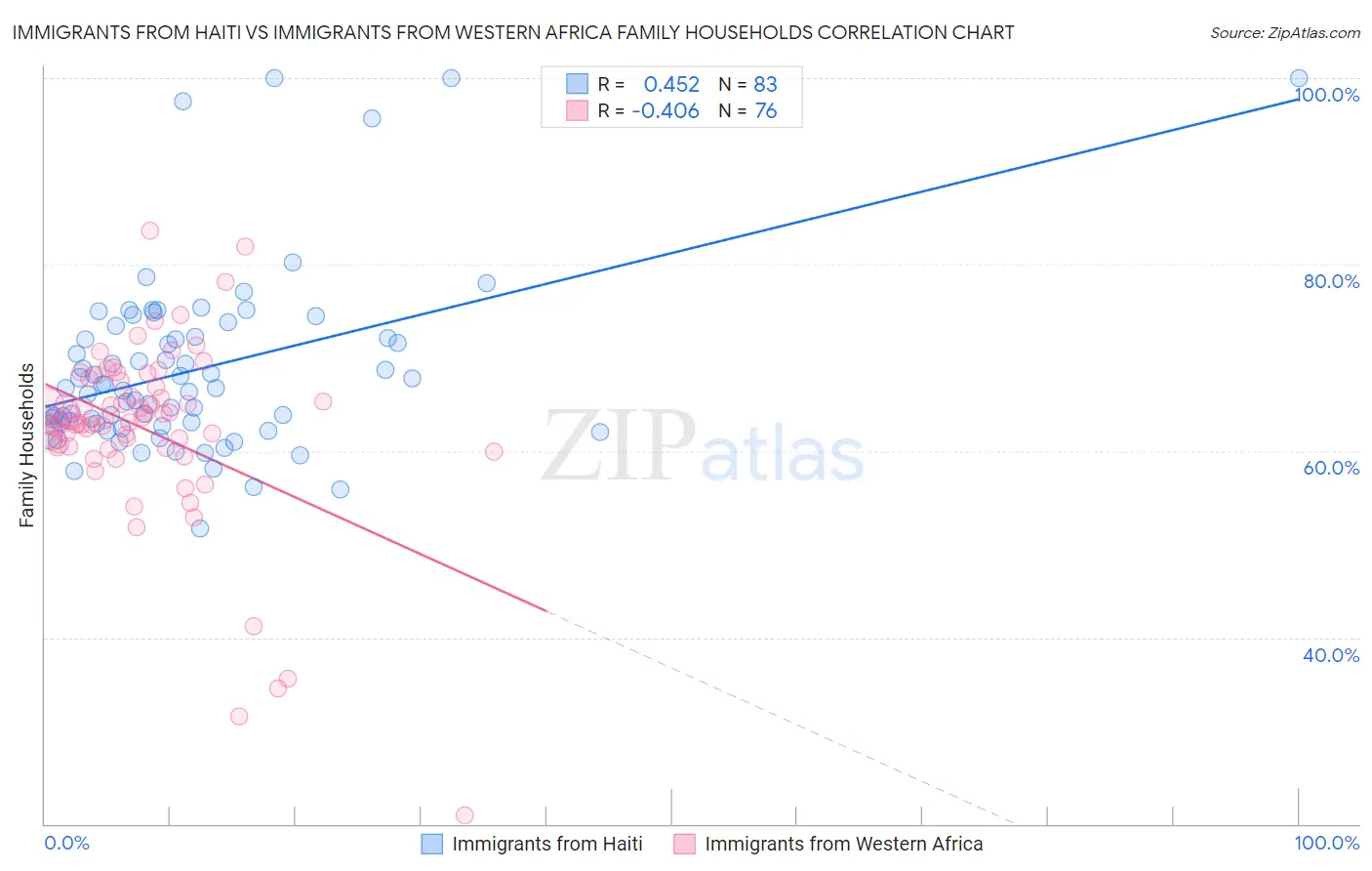 Immigrants from Haiti vs Immigrants from Western Africa Family Households