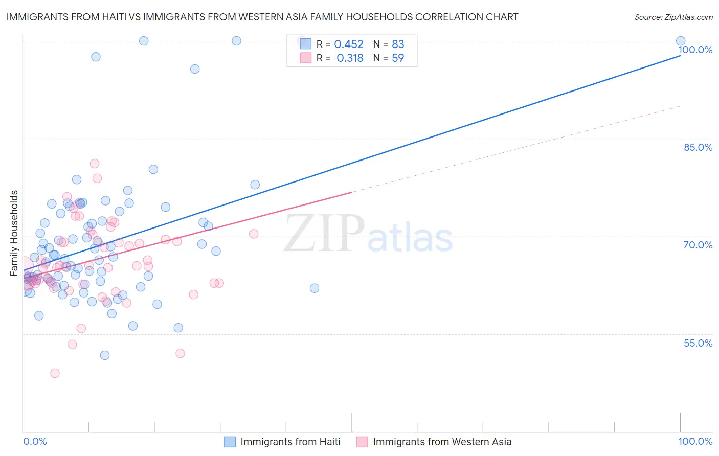 Immigrants from Haiti vs Immigrants from Western Asia Family Households