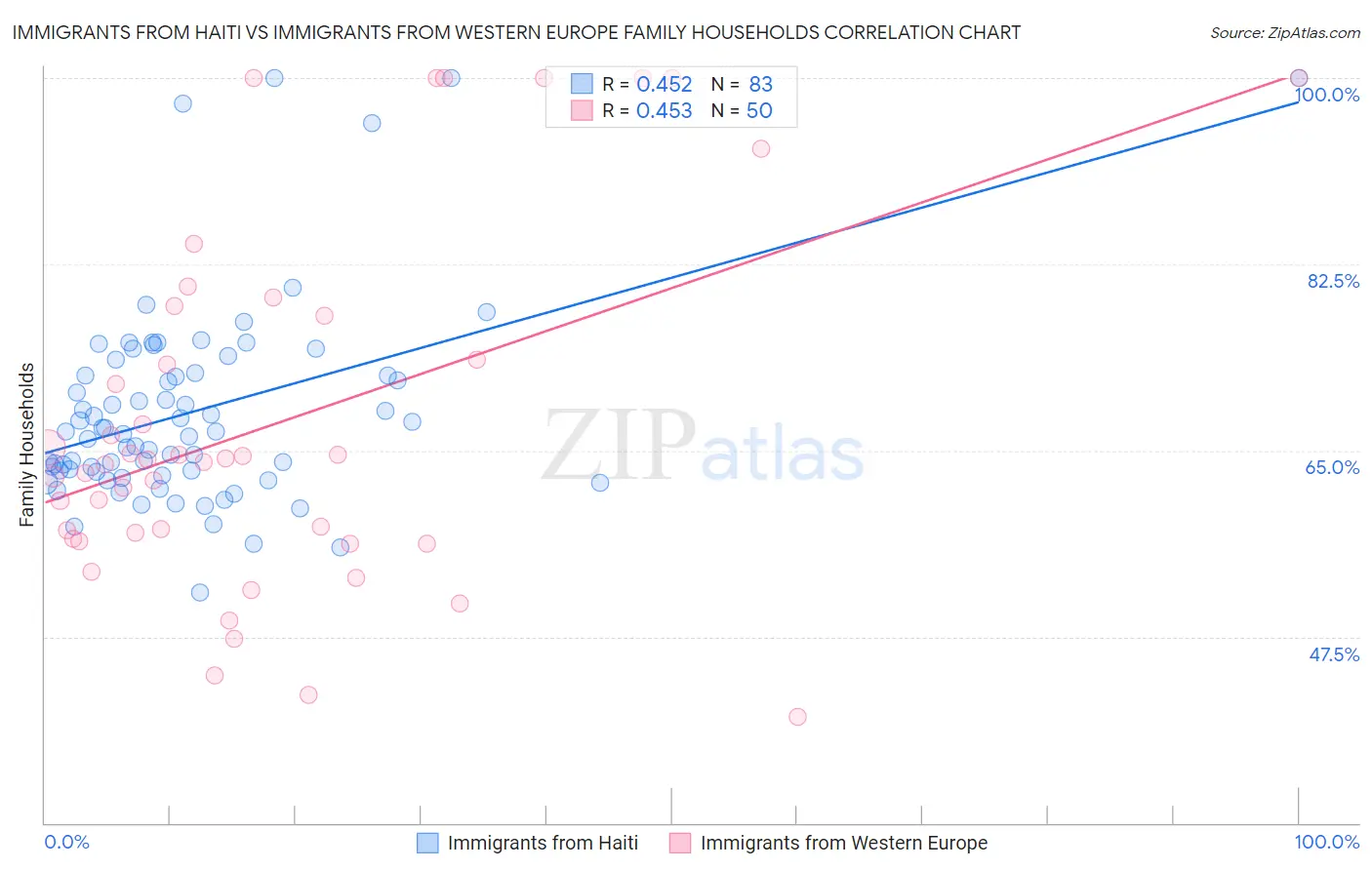 Immigrants from Haiti vs Immigrants from Western Europe Family Households