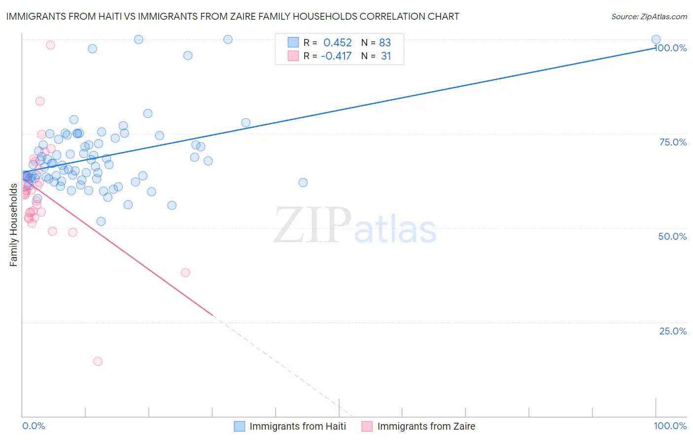 Immigrants from Haiti vs Immigrants from Zaire Family Households