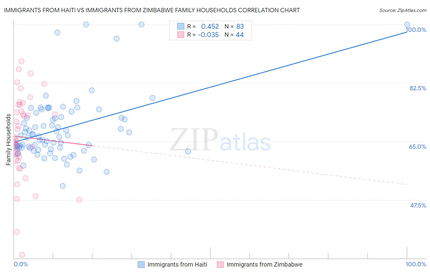 Immigrants from Haiti vs Immigrants from Zimbabwe Family Households
