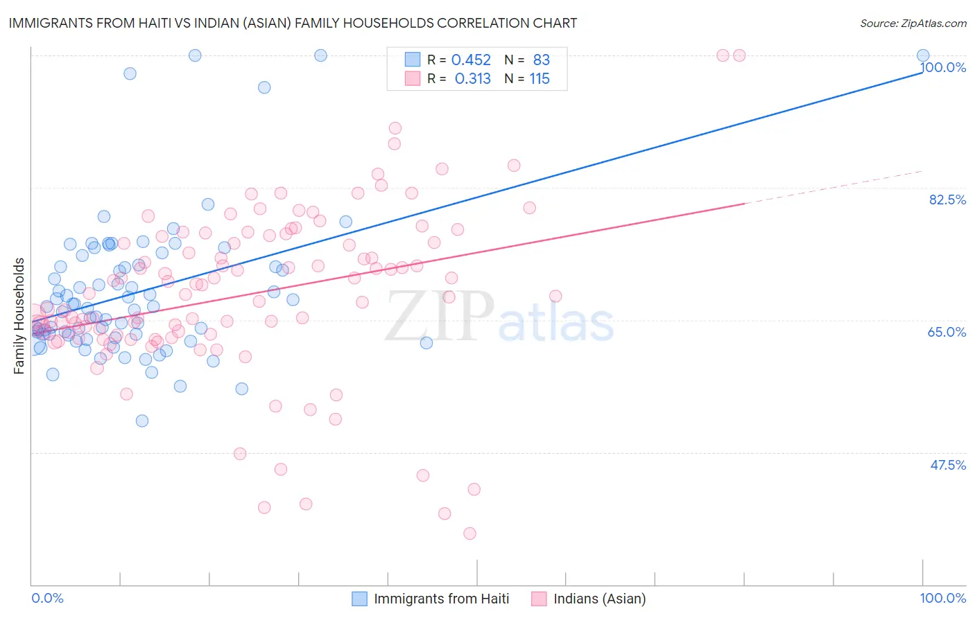 Immigrants from Haiti vs Indian (Asian) Family Households