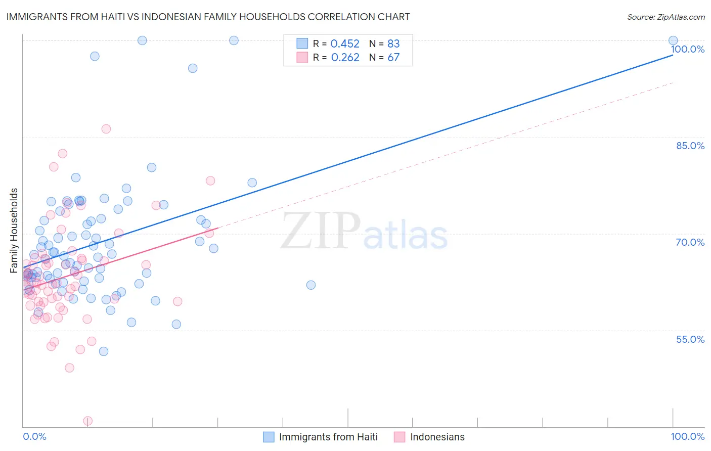 Immigrants from Haiti vs Indonesian Family Households