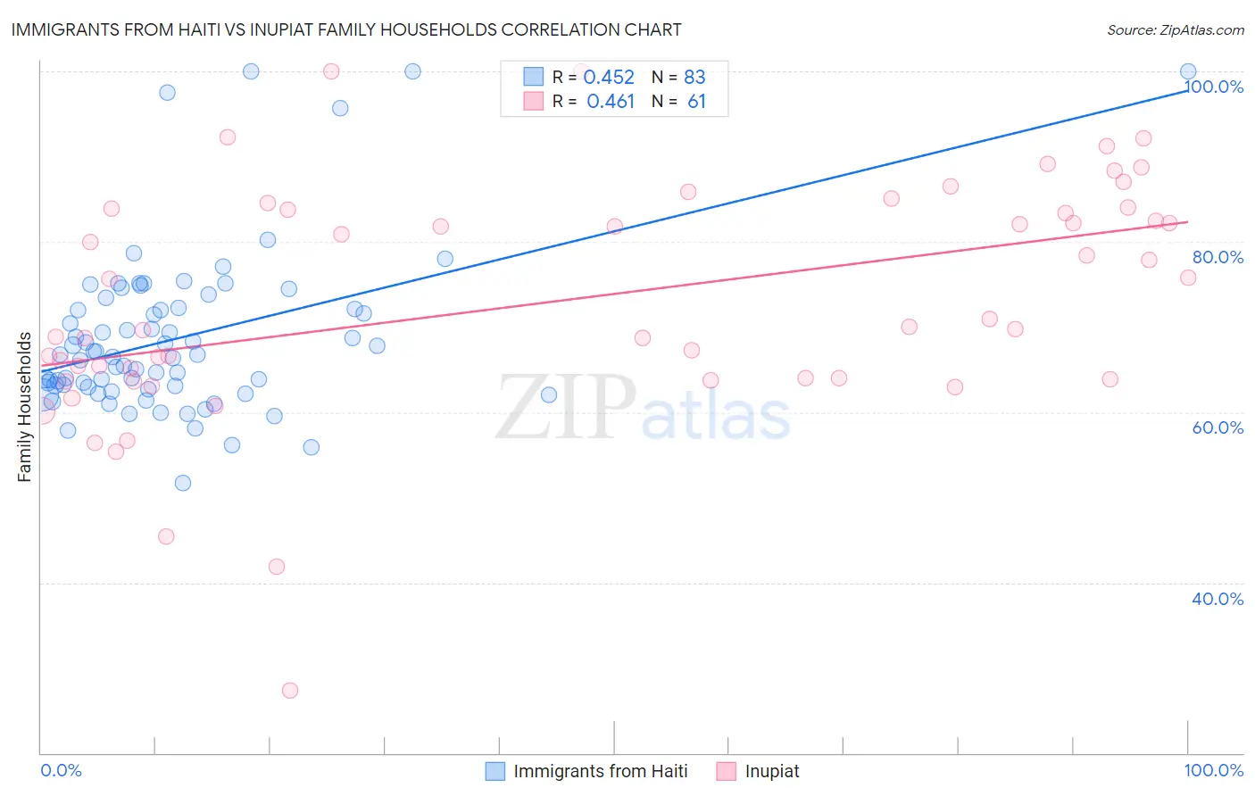 Immigrants from Haiti vs Inupiat Family Households