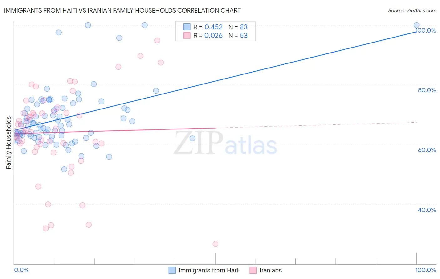 Immigrants from Haiti vs Iranian Family Households