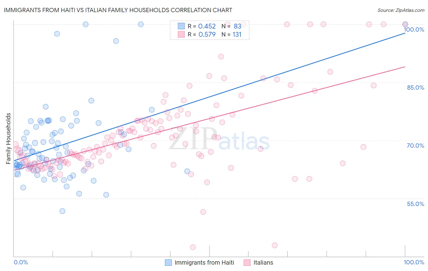 Immigrants from Haiti vs Italian Family Households