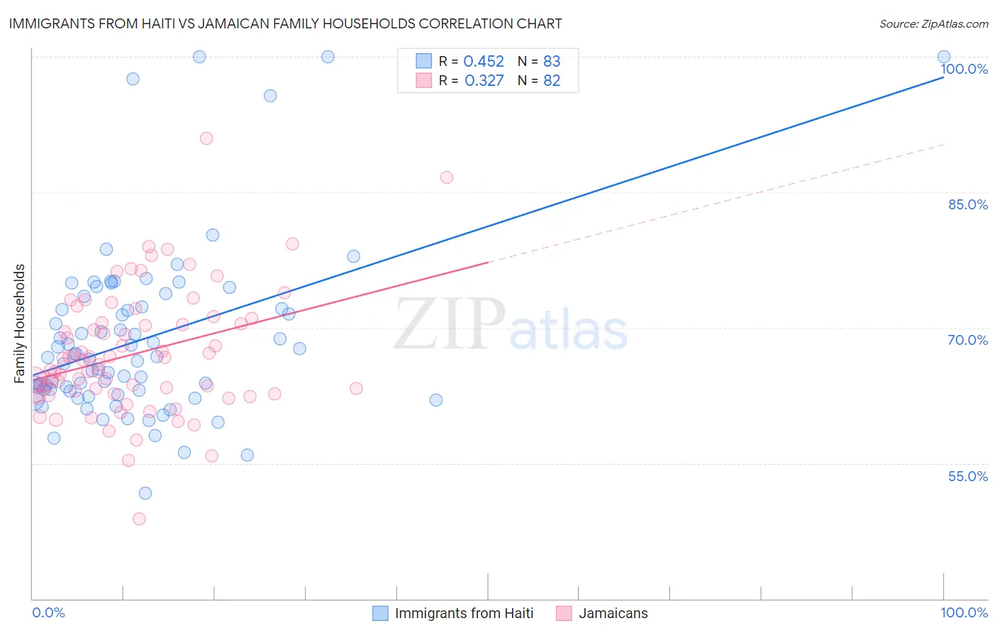 Immigrants from Haiti vs Jamaican Family Households