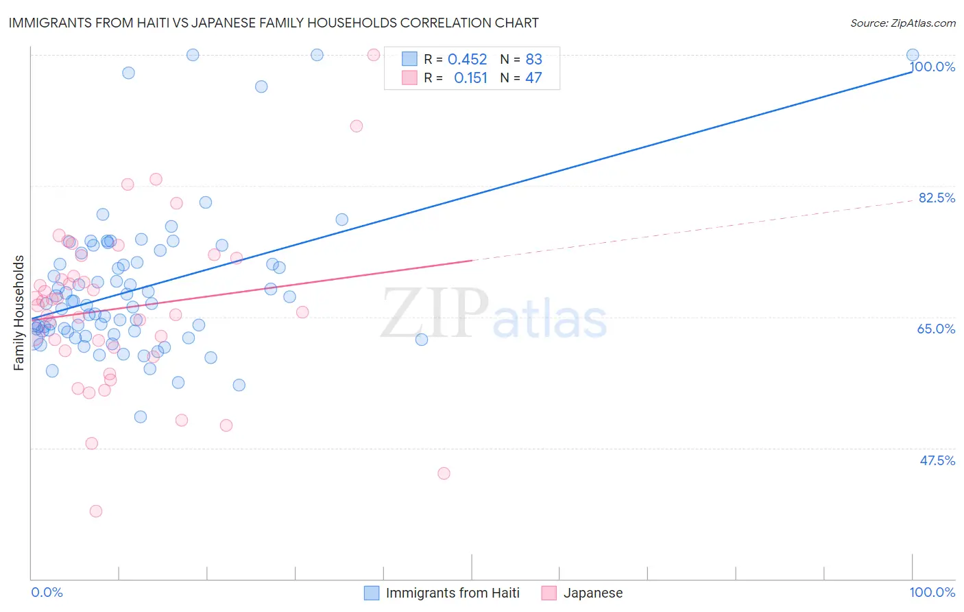 Immigrants from Haiti vs Japanese Family Households