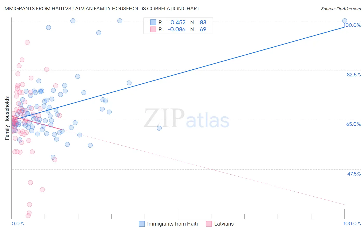 Immigrants from Haiti vs Latvian Family Households