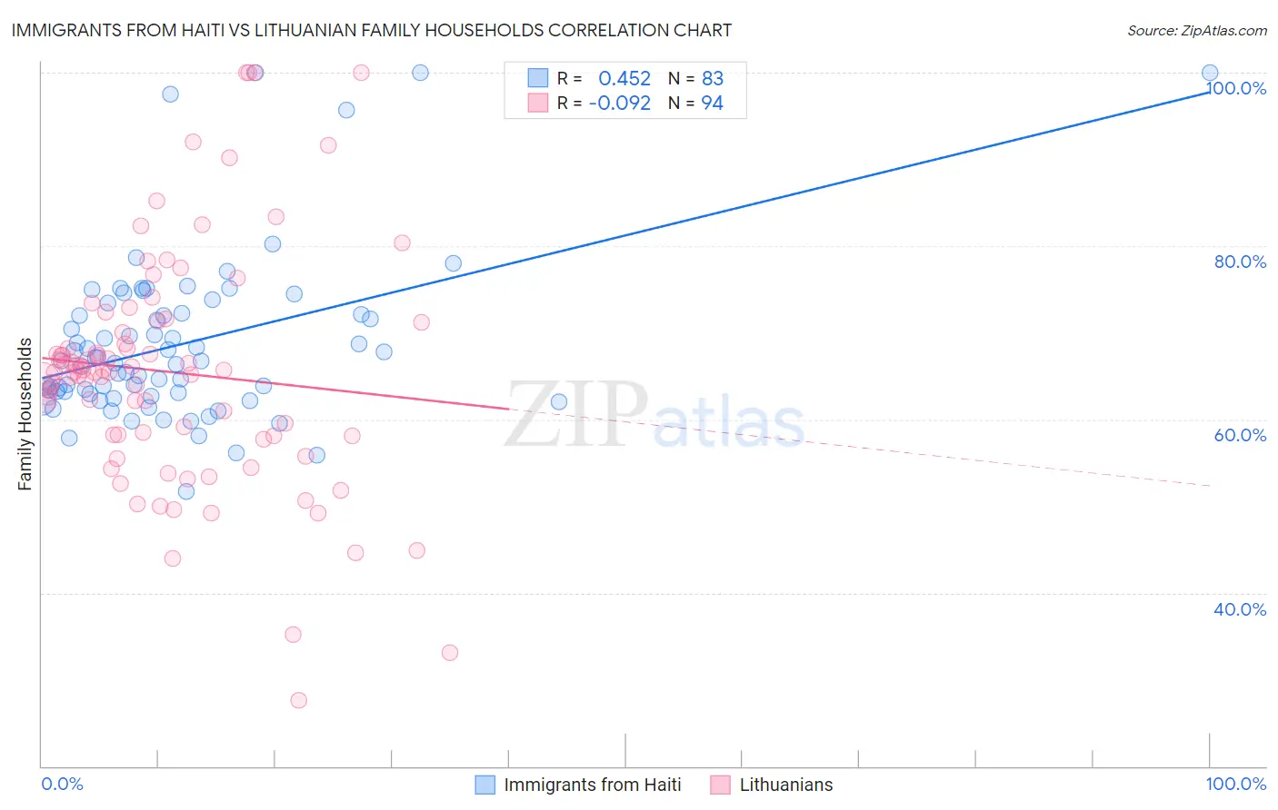 Immigrants from Haiti vs Lithuanian Family Households