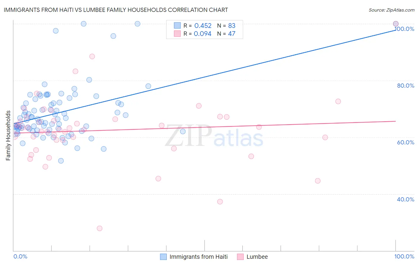 Immigrants from Haiti vs Lumbee Family Households