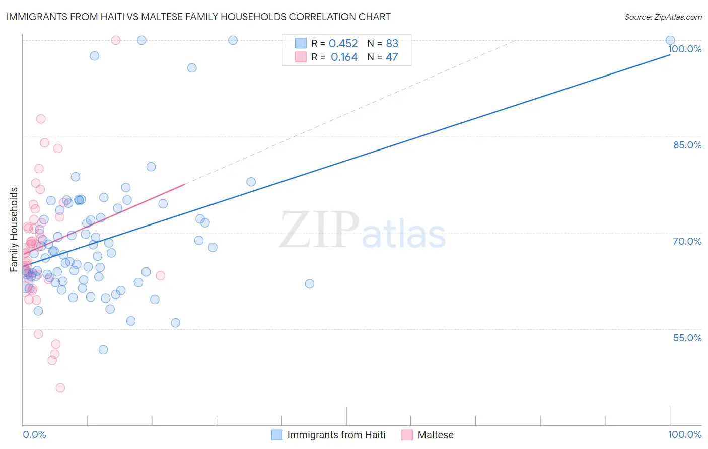 Immigrants from Haiti vs Maltese Family Households