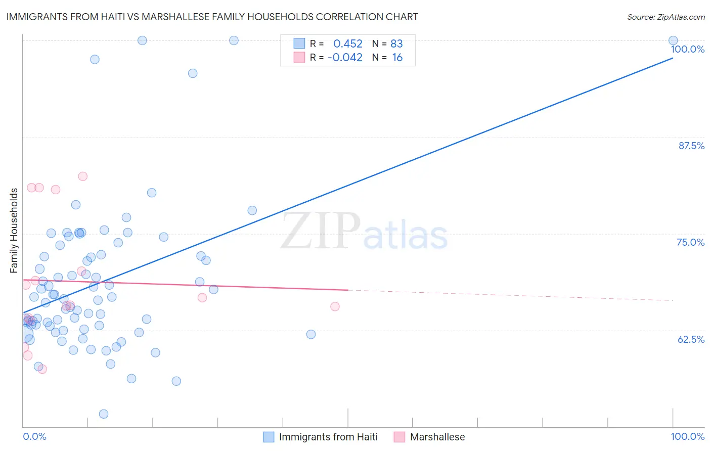 Immigrants from Haiti vs Marshallese Family Households