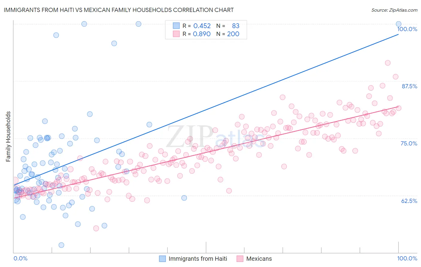 Immigrants from Haiti vs Mexican Family Households