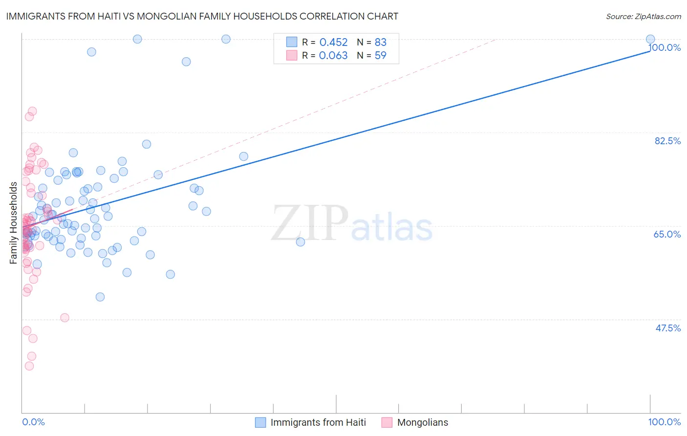 Immigrants from Haiti vs Mongolian Family Households