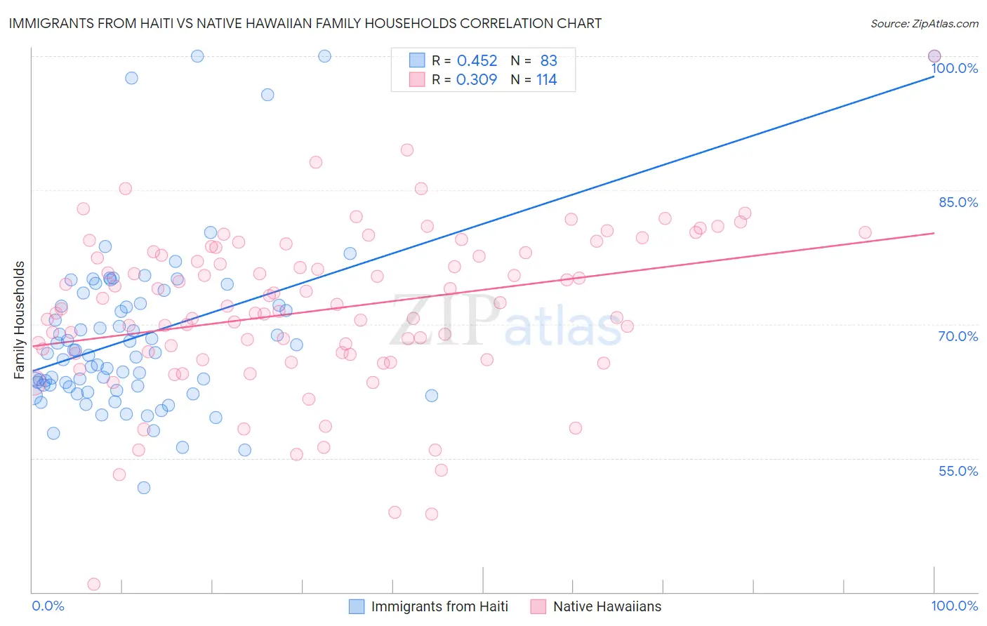 Immigrants from Haiti vs Native Hawaiian Family Households