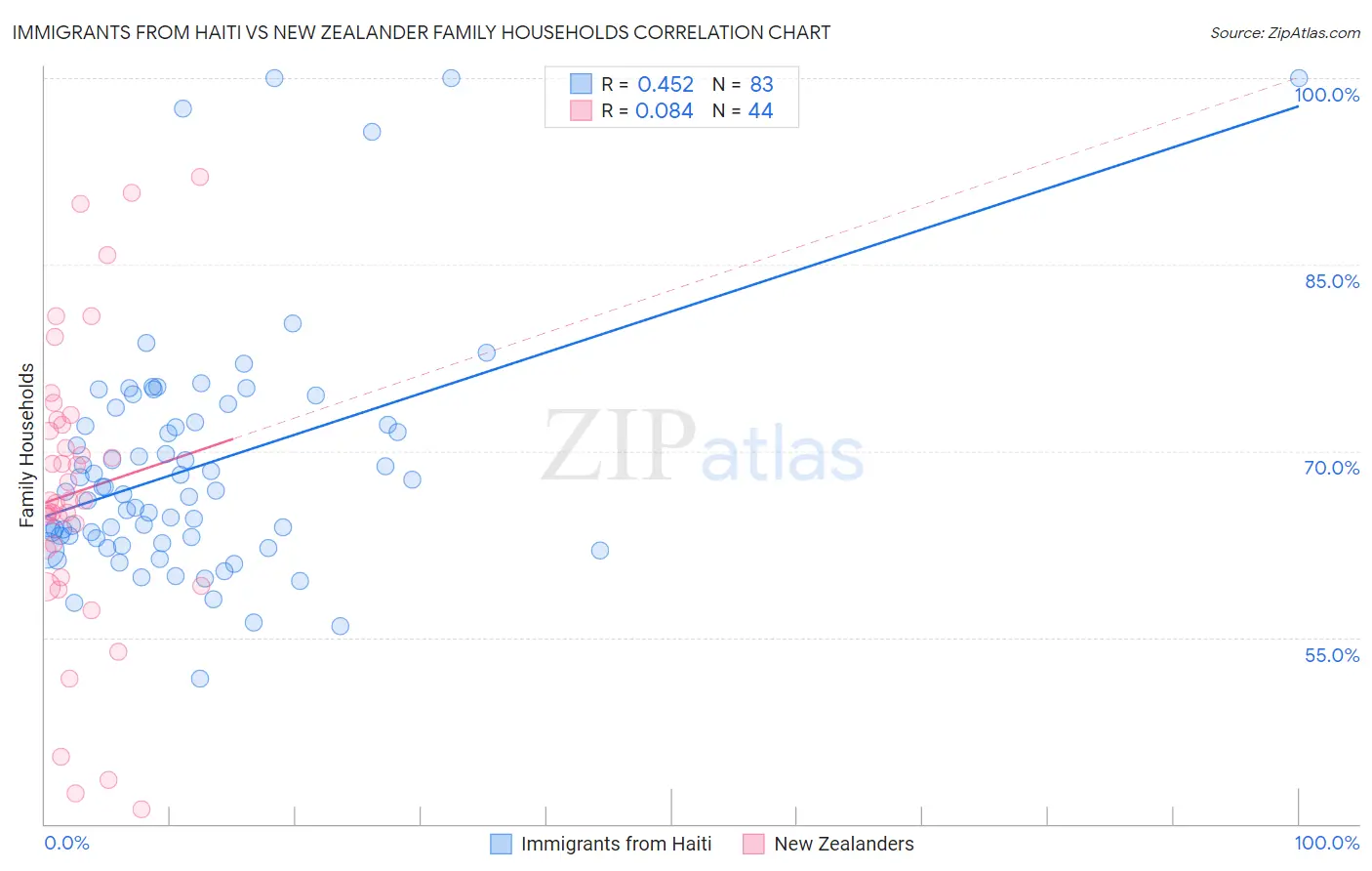 Immigrants from Haiti vs New Zealander Family Households