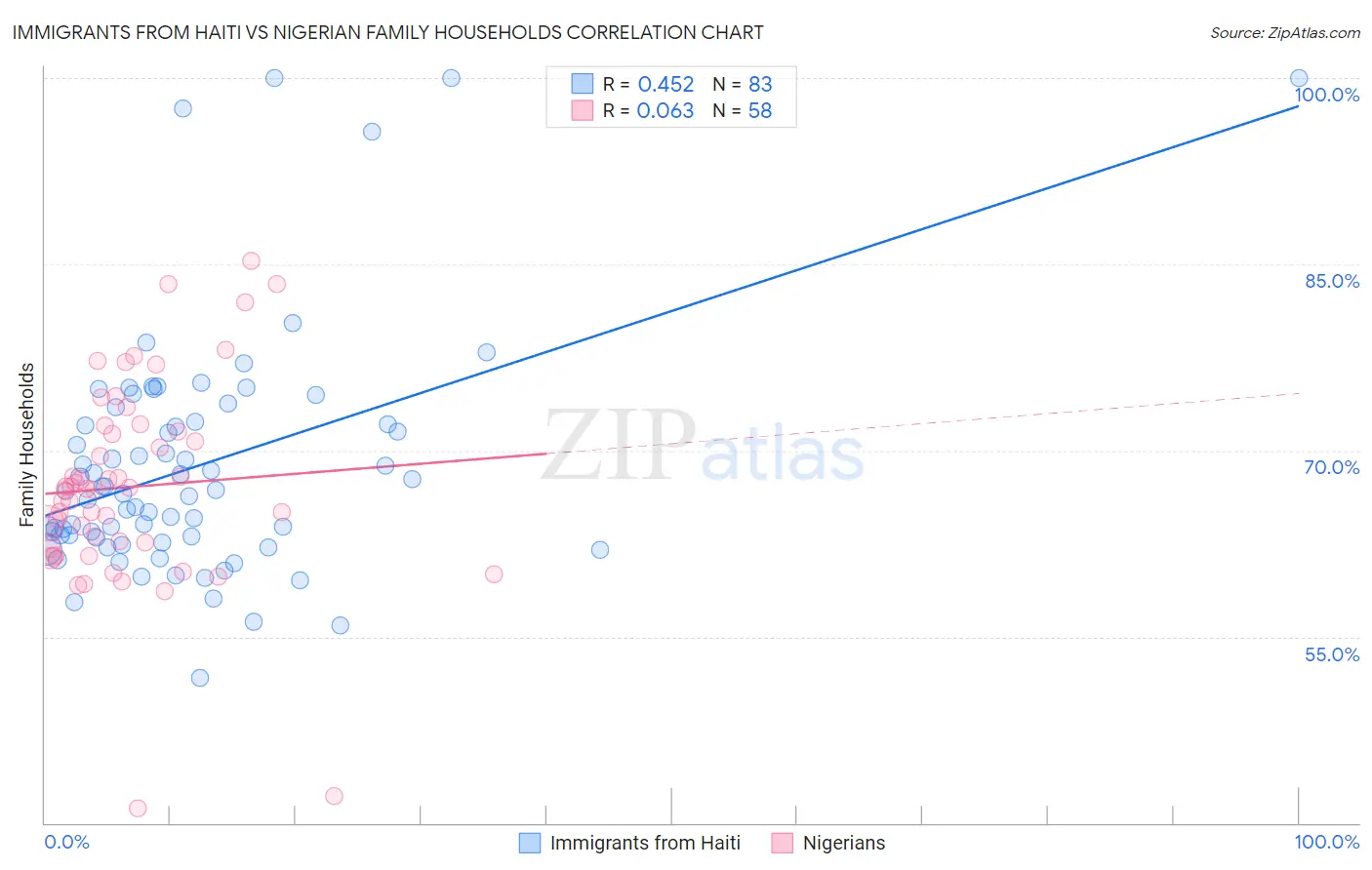 Immigrants from Haiti vs Nigerian Family Households