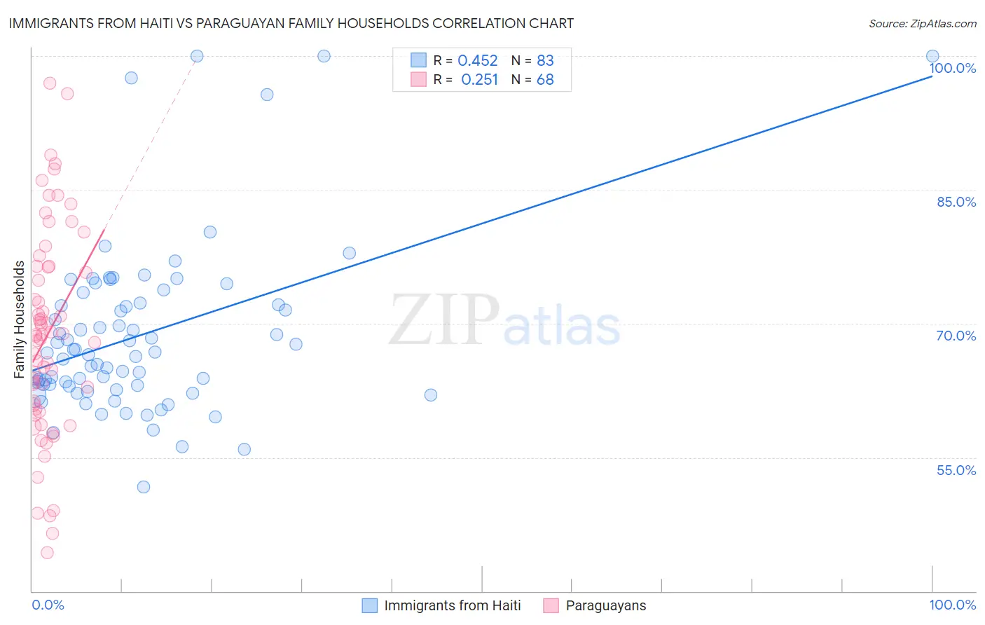 Immigrants from Haiti vs Paraguayan Family Households